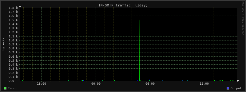 Daily Stats 2