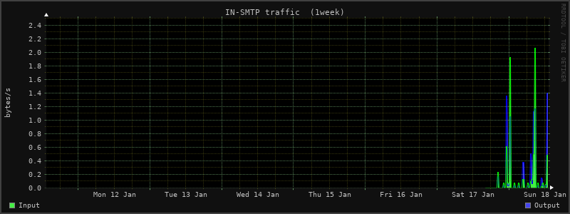 Weekly Stats 2