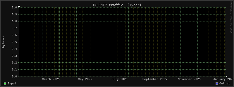 Yearly Stats 2