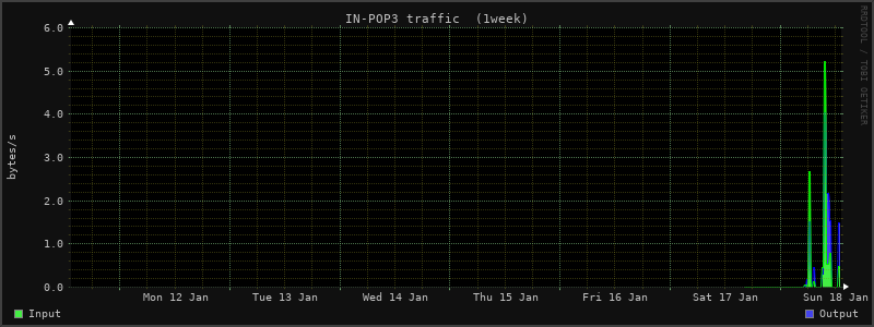 Weekly Stats 1
